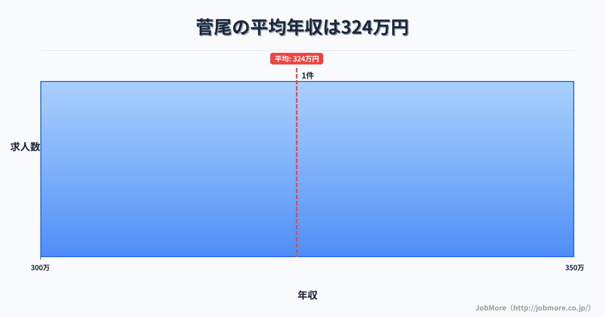 大分県豊後大野市菅尾駅周辺の平均年収は317万円です。中央値は299万円、最頻値は300万円〜350万円です。