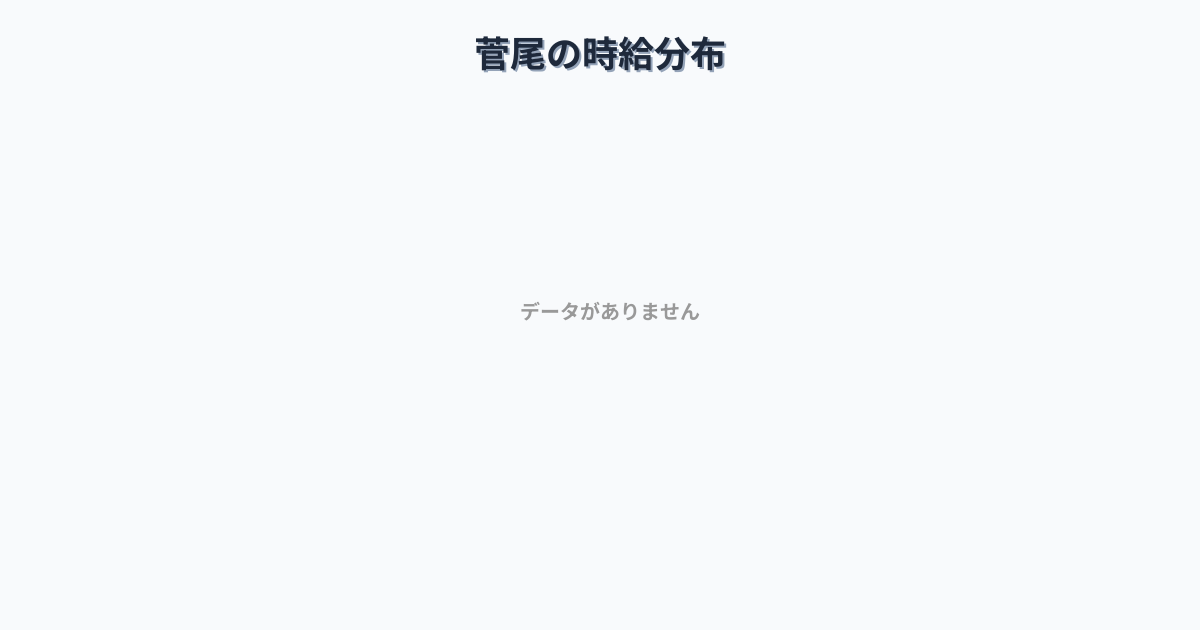 大分県豊後大野市菅尾駅周辺の平均時給は1,244円です。中央値は1,113円、最頻値は1,000円〜1,100円です。