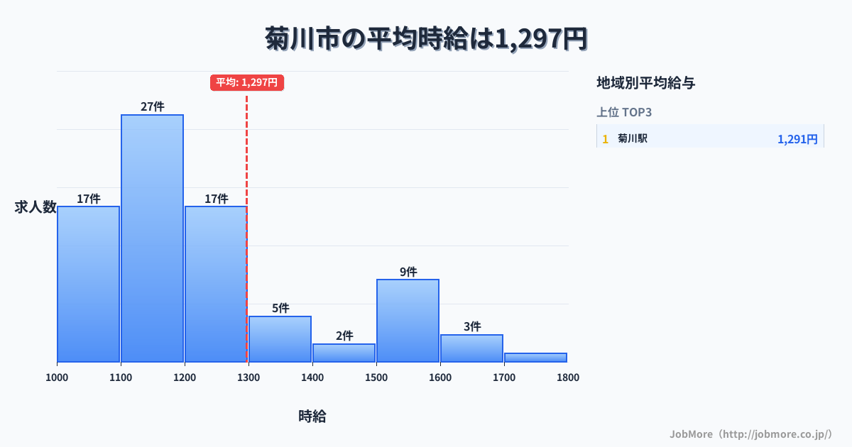 静岡県 菊川市内の平均時給は1,297円です。中央値は1,197円、最頻値は1,100円〜1,200円です。