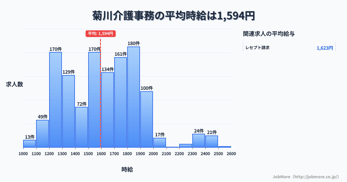 東京都墨田区菊川駅周辺の介護事務の平均時給は1,594円です。中央値は1,600円、最頻値は1,800円〜1,900円です。