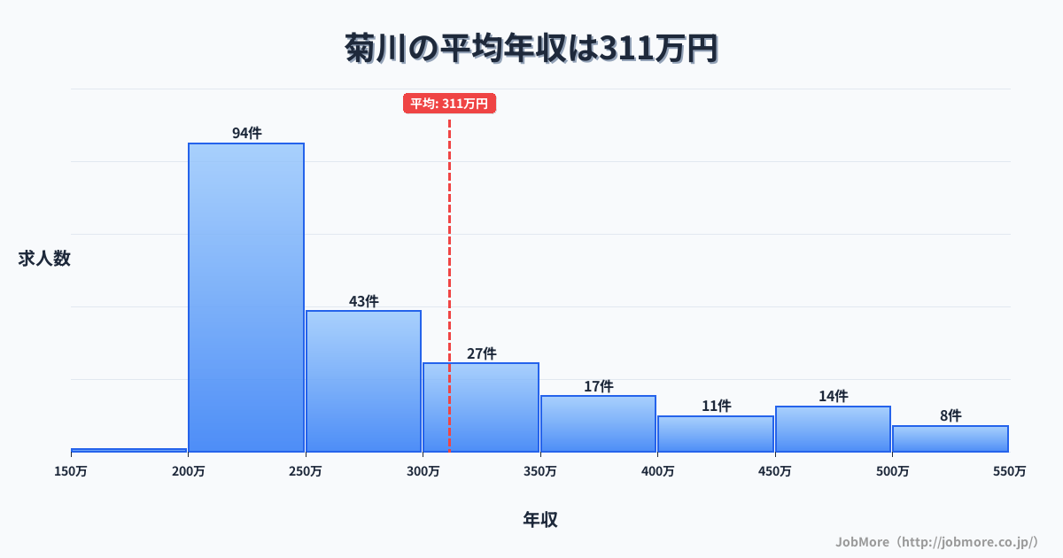 東京都墨田区菊川駅周辺の平均年収は340万円です。中央値は305万円、最頻値は300万円〜350万円です。