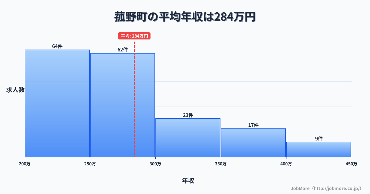 三重県 菰野町内の平均年収は396万円です。中央値は359万円、最頻値は300万円〜350万円です。