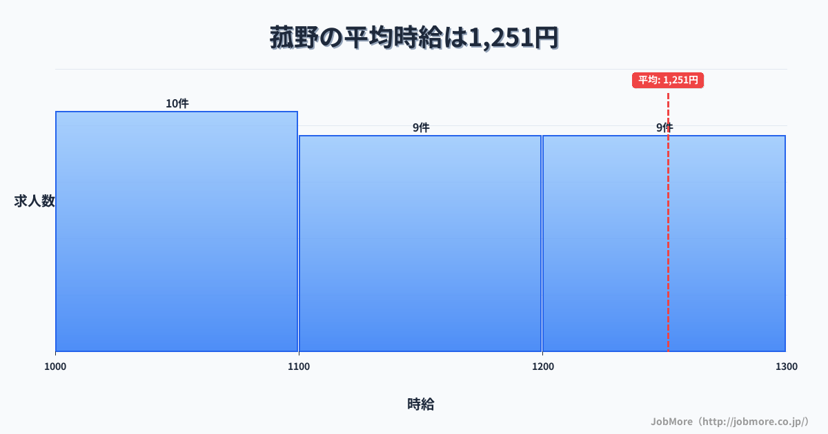 近畿三重県菰野駅周辺の平均時給は1,217円です。中央値は1,198円、最頻値は1,200円〜1,300円です。