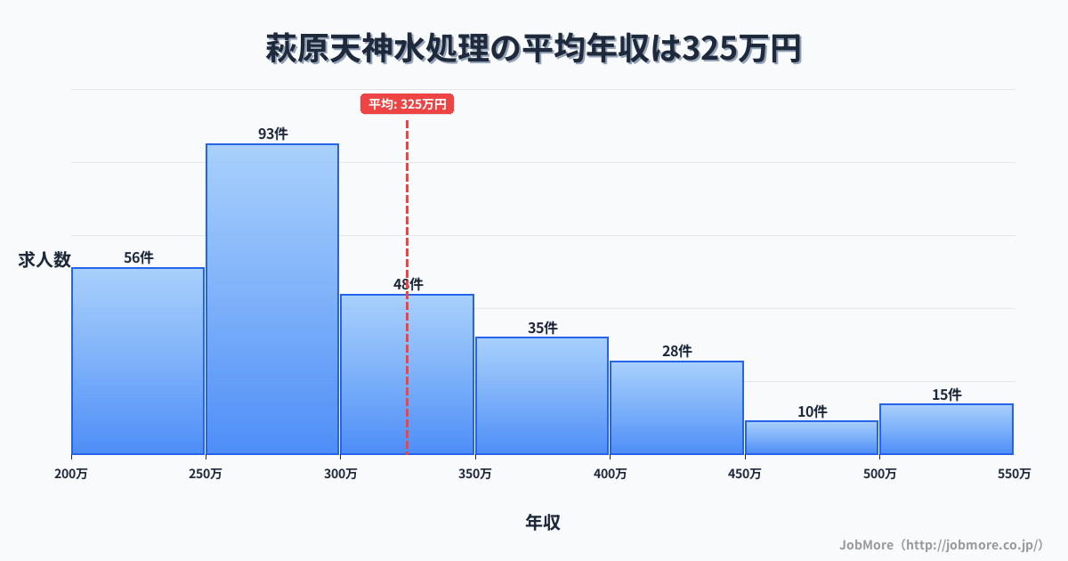 大阪府堺市萩原天神駅周辺の水処理の平均年収は325万円です。中央値は298万円、最頻値は250万円〜300万円です。