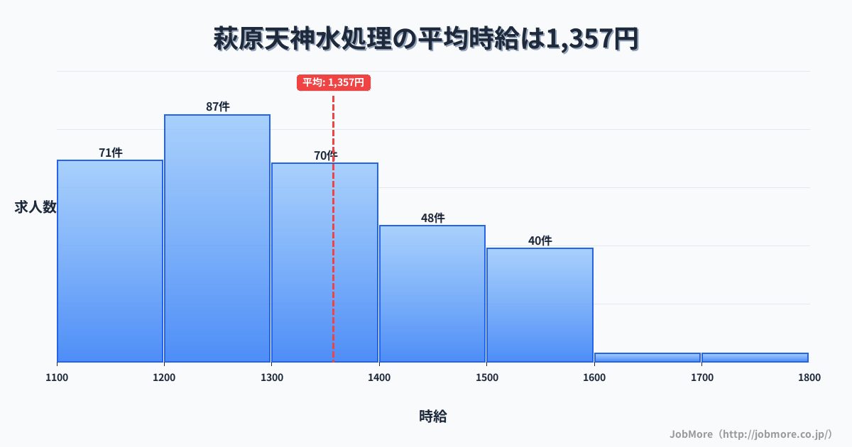 大阪府堺市萩原天神駅周辺の水処理の平均時給は1,359円です。中央値は1,300円、最頻値は1,200円〜1,300円です。