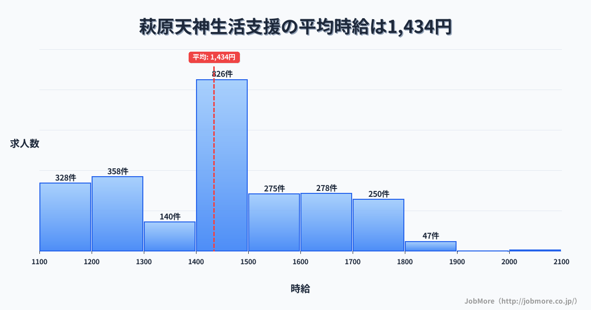 大阪府堺市萩原天神駅周辺の生活支援の平均時給は1,434円です。中央値は1,432円、最頻値は1,400円〜1,500円です。