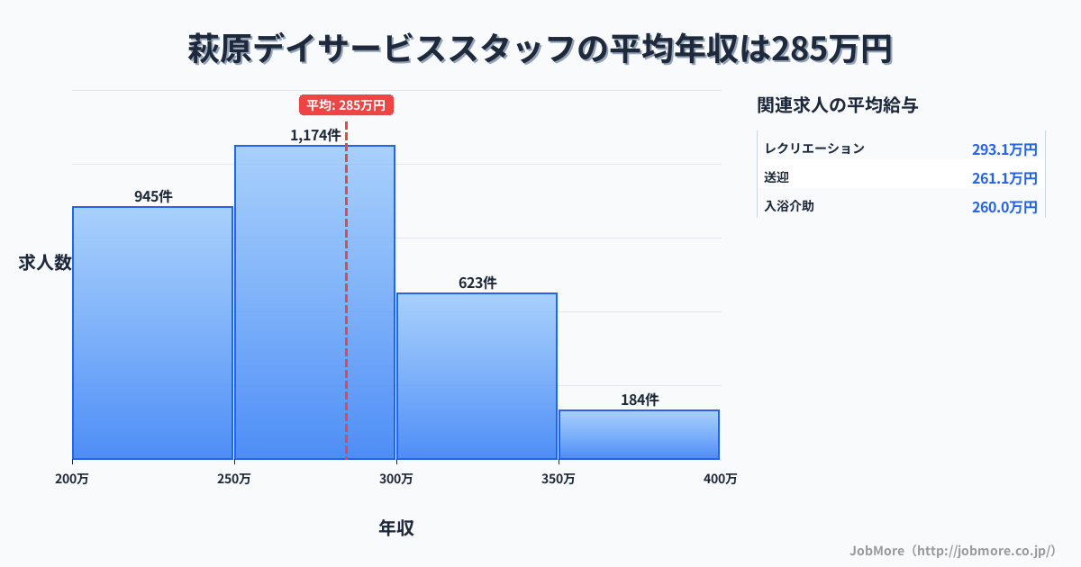 福岡県北九州市萩原駅周辺のデイサービススタッフの平均年収は284万円です。中央値は273万円、最頻値は250万円〜300万円です。