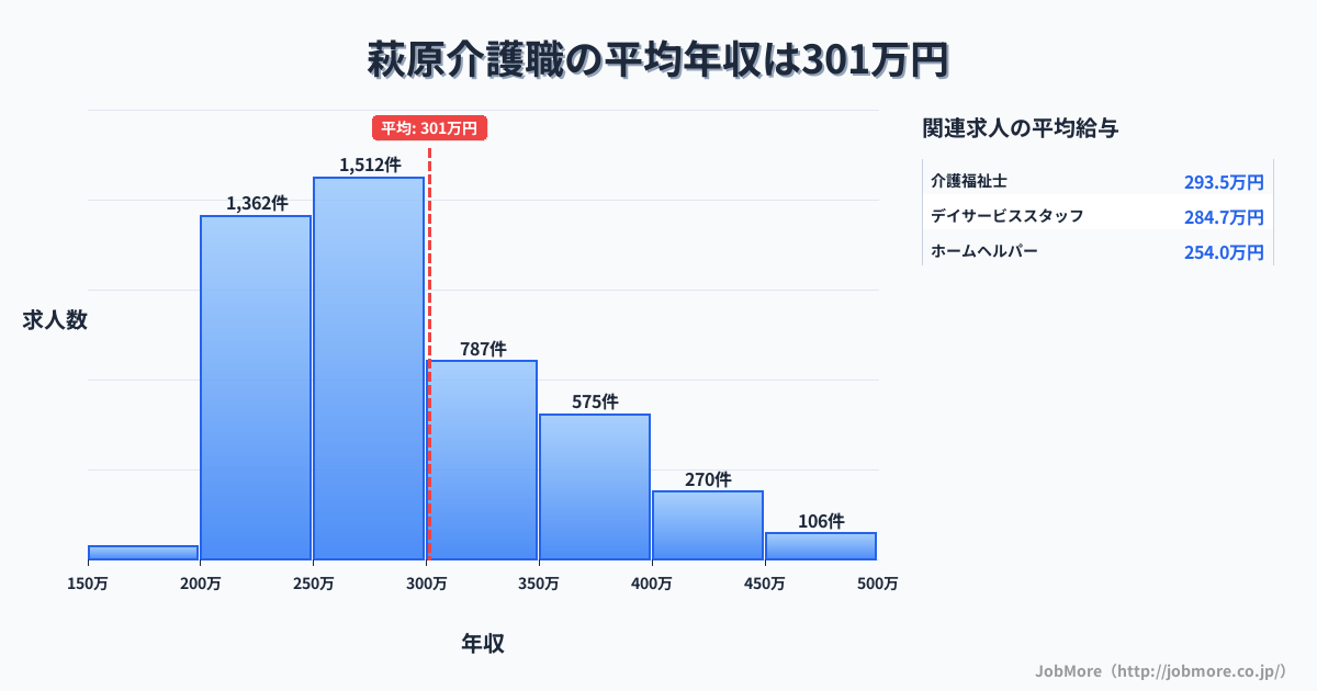 福岡県北九州市萩原駅周辺の介護職の平均年収は401万円です。中央値は343万円、最頻値は300万円〜350万円です。