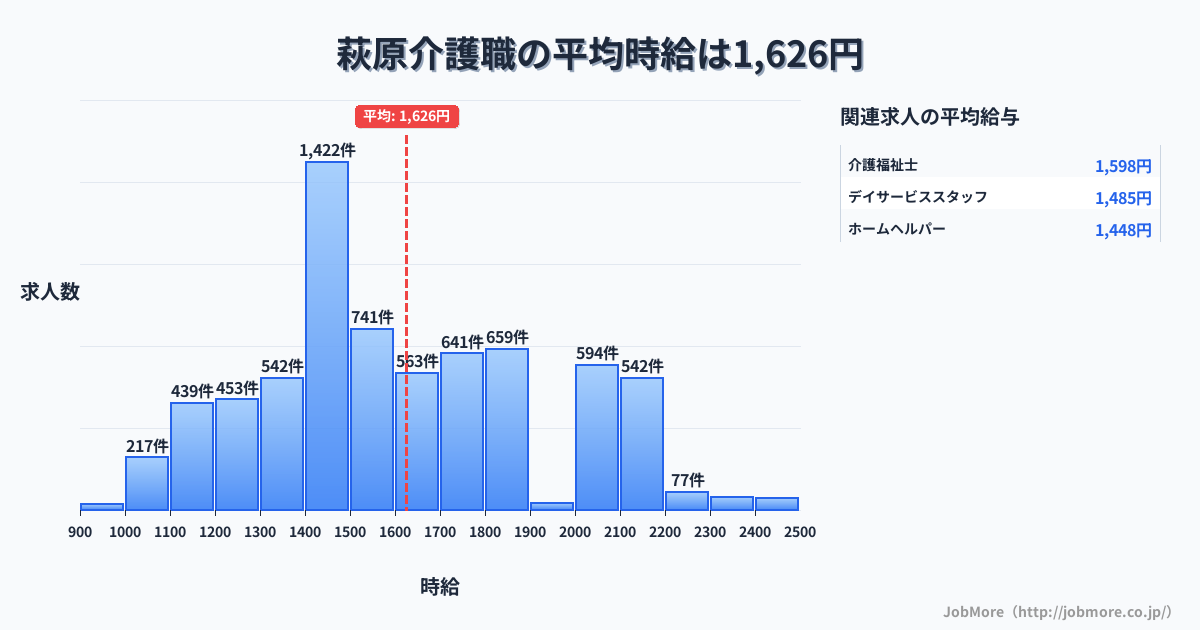 福岡県北九州市萩原駅周辺の介護職の平均時給は1,627円です。中央値は1,537円、最頻値は1,400円〜1,500円です。