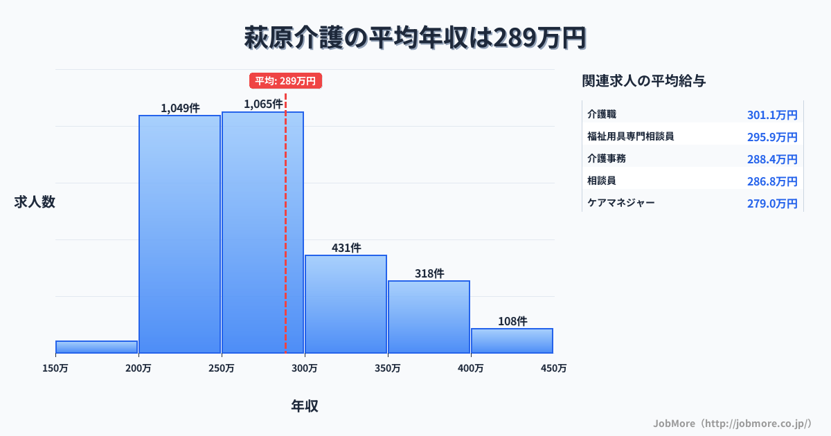 福岡県北九州市萩原駅周辺の介護の平均年収は370万円です。中央値は315万円、最頻値は250万円〜300万円です。