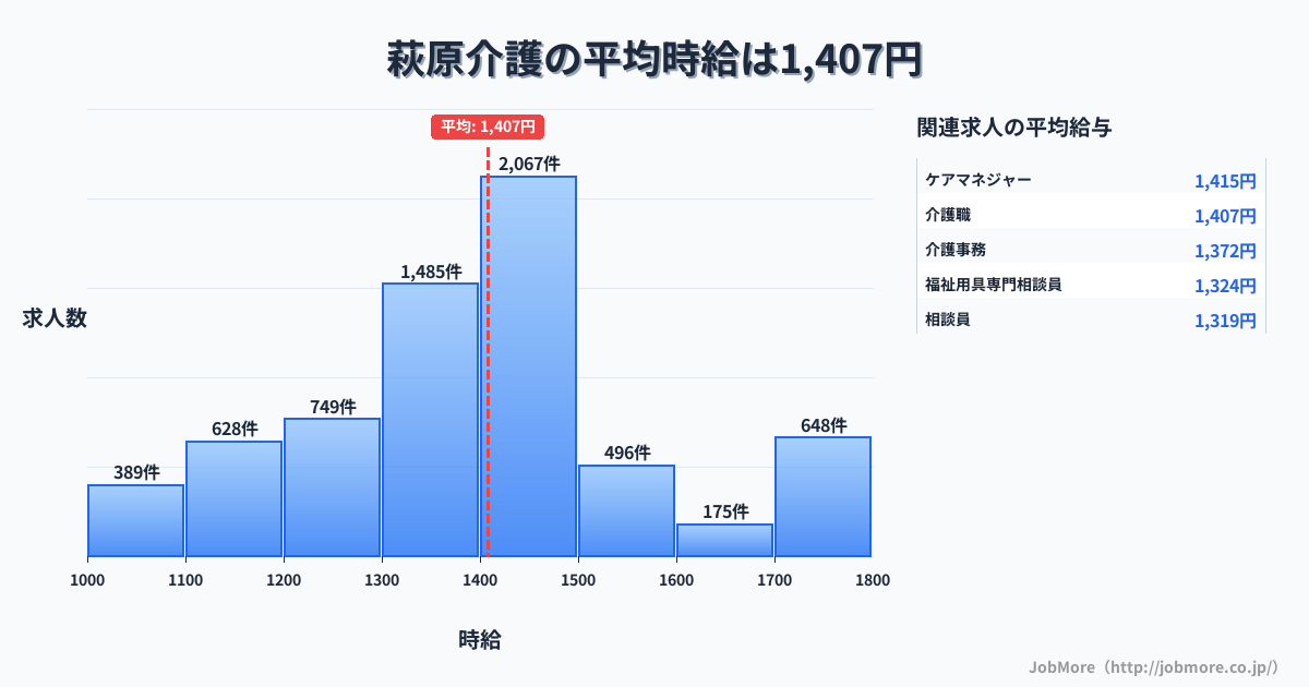 福岡県北九州市萩原駅周辺の介護の平均時給は1,629円です。中央値は1,539円、最頻値は1,400円〜1,500円です。