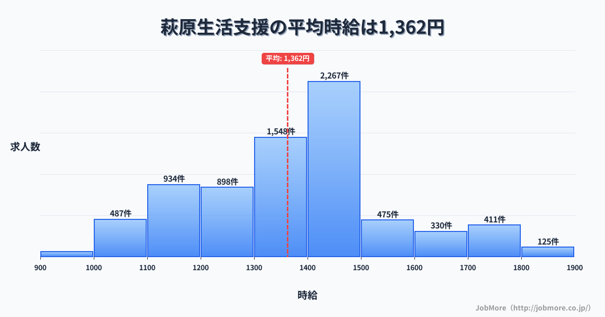 福岡県北九州市萩原駅周辺の生活支援の平均時給は1,363円です。中央値は1,355円、最頻値は1,400円〜1,500円です。