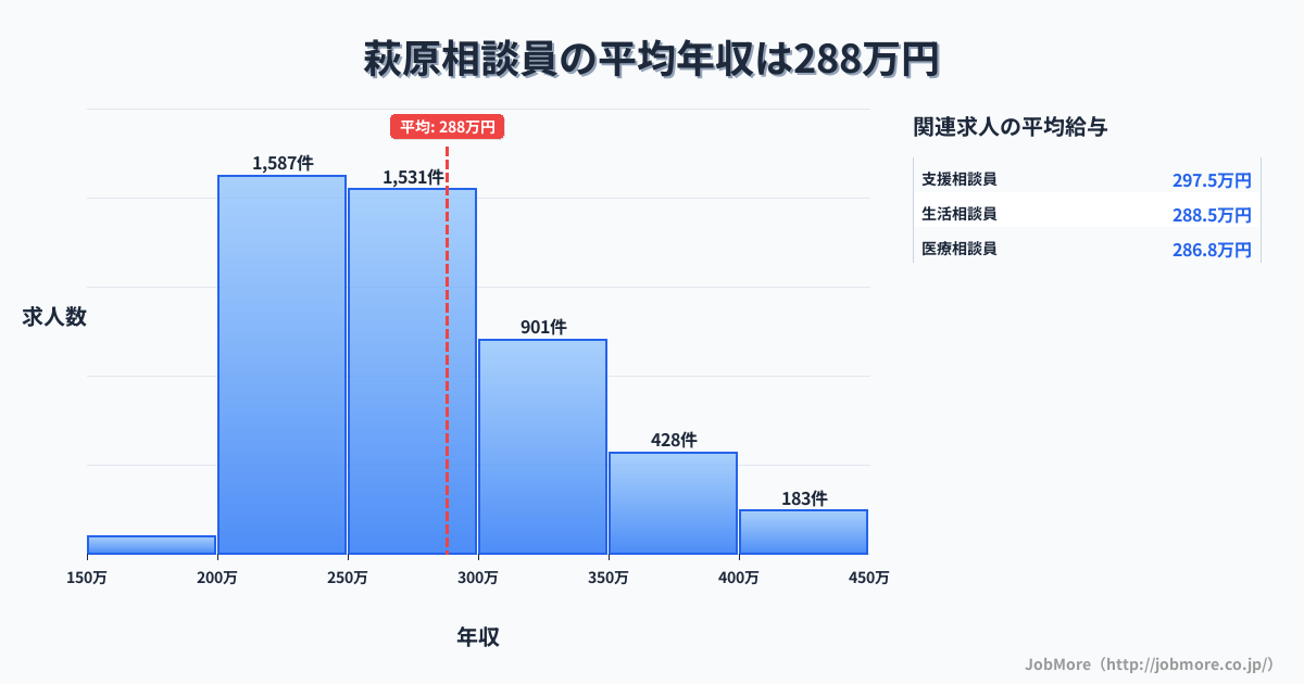 福岡県北九州市萩原駅周辺の相談員の平均年収は374万円です。中央値は332万円、最頻値は300万円〜350万円です。