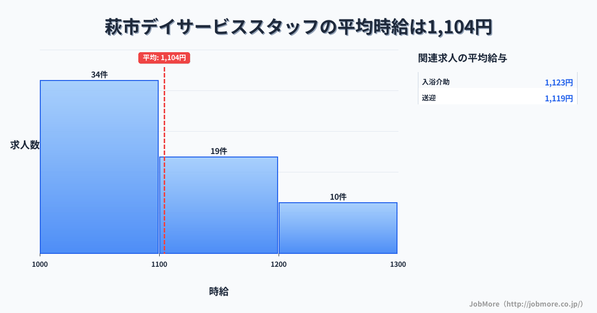 山口県 萩市内のデイサービススタッフの平均時給は1,104円です。中央値は1,080円、最頻値は1,000円〜1,100円です。