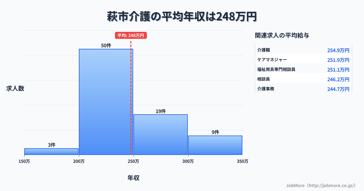 山口県 萩市内の介護の平均年収は247万円です。中央値は237万円、最頻値は200万円〜250万円です。