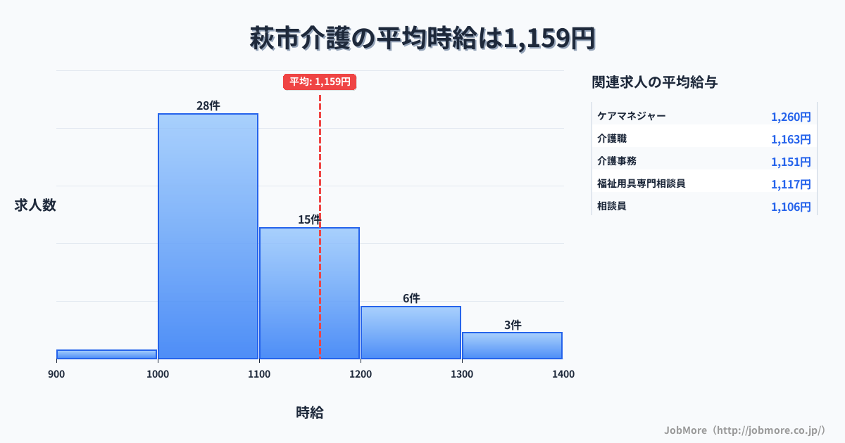 山口県 萩市内の介護の平均時給は1,159円です。中央値は1,100円、最頻値は1,000円〜1,100円です。