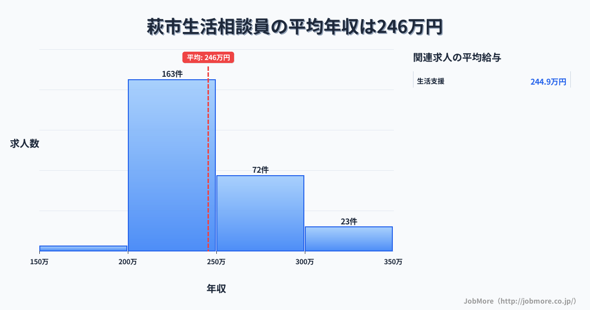 山口県 萩市内の生活相談員の平均年収は245万円です。中央値は239万円、最頻値は200万円〜250万円です。