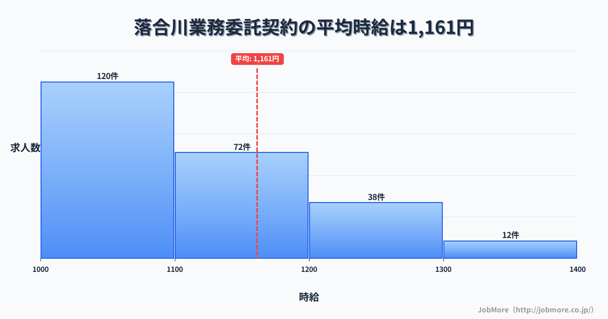 岐阜県中津川市落合川駅周辺の業務委託契約の平均時給は1,310円です。中央値は1,200円、最頻値は1,100円〜1,200円です。