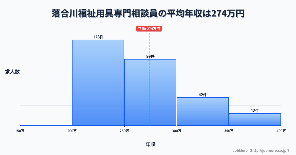 岐阜県中津川市落合川駅周辺の福祉用具専門相談員の平均年収は359万円です。中央値は333万円、最頻値は300万円〜350万円です。