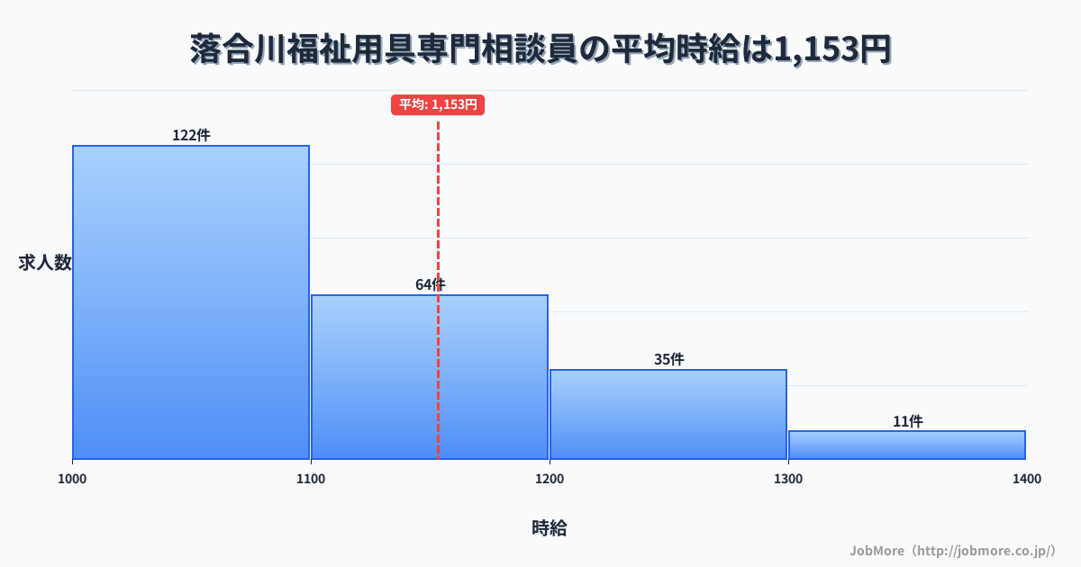 岐阜県中津川市落合川駅周辺の福祉用具専門相談員の平均時給は1,293円です。中央値は1,200円、最頻値は1,100円〜1,200円です。