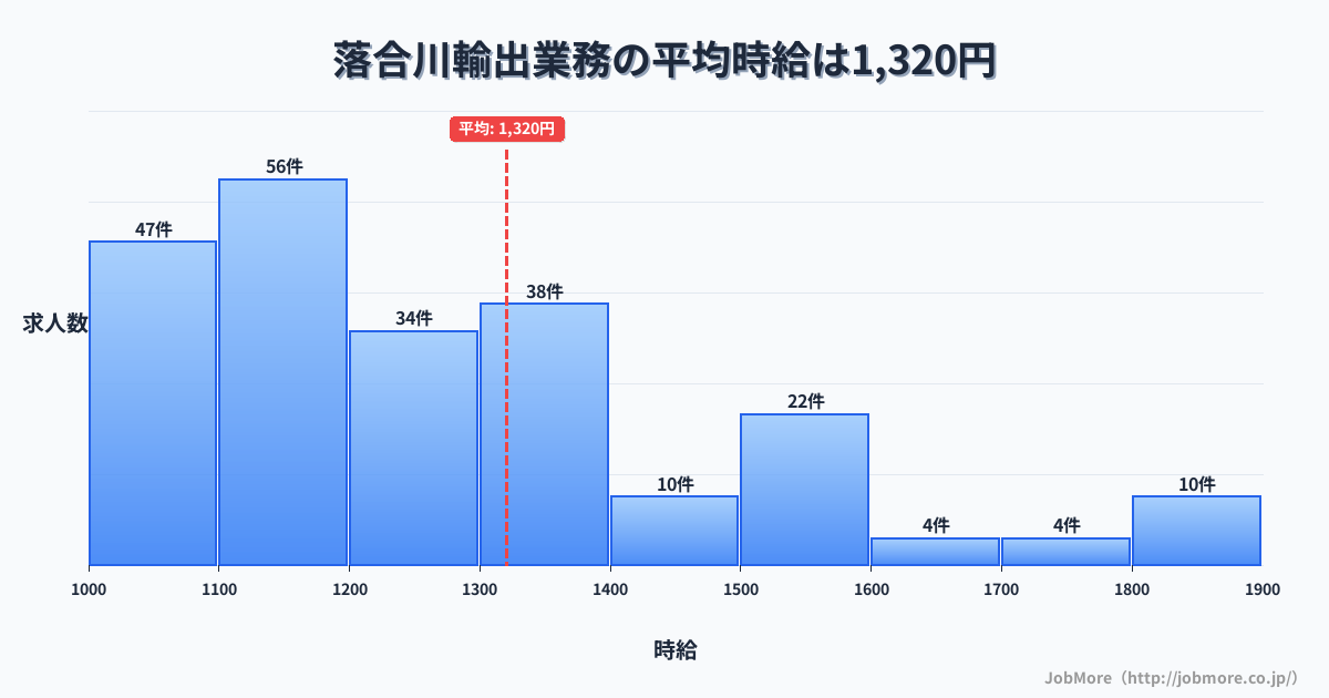 岐阜県中津川市落合川駅周辺の輸出業務の平均時給は1,326円です。中央値は1,200円、最頻値は1,100円〜1,200円です。