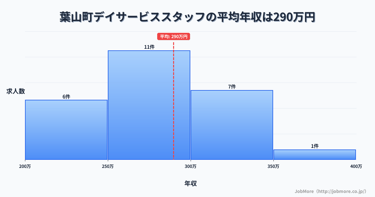 神奈川県 葉山町内のデイサービススタッフの平均年収は291万円です。中央値は276万円、最頻値は250万円〜300万円です。