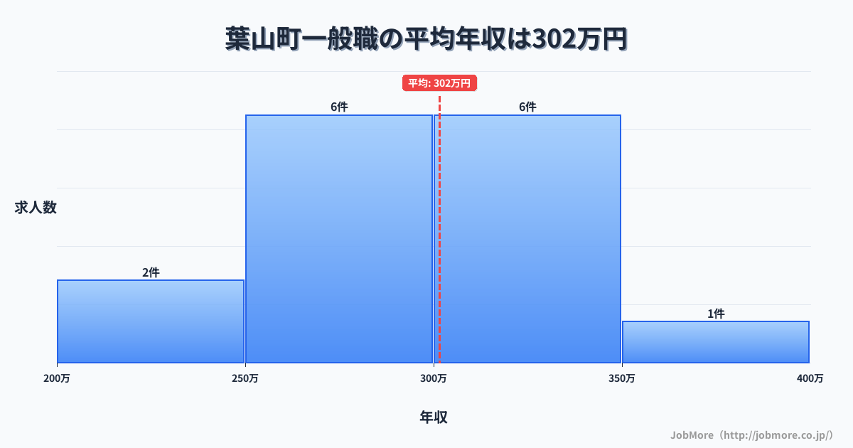 神奈川県 葉山町内の一般職の平均年収は301万円です。中央値は301万円、最頻値は250万円〜300万円です。