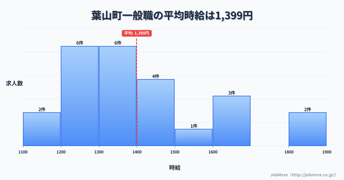 神奈川県 葉山町内の一般職の平均時給は1,399円です。中央値は1,361円、最頻値は1,200円〜1,300円です。