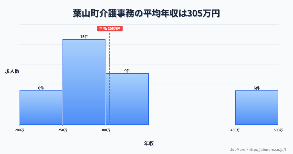 神奈川県 葉山町内の介護事務の平均年収は304万円です。中央値は277万円、最頻値は250万円〜300万円です。