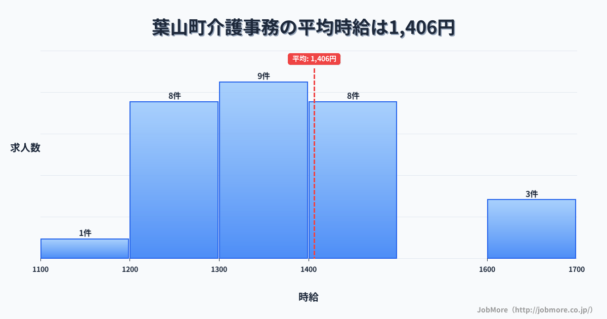 神奈川県 葉山町内の介護事務の平均時給は1,400円です。中央値は1,371円、最頻値は1,300円〜1,400円です。