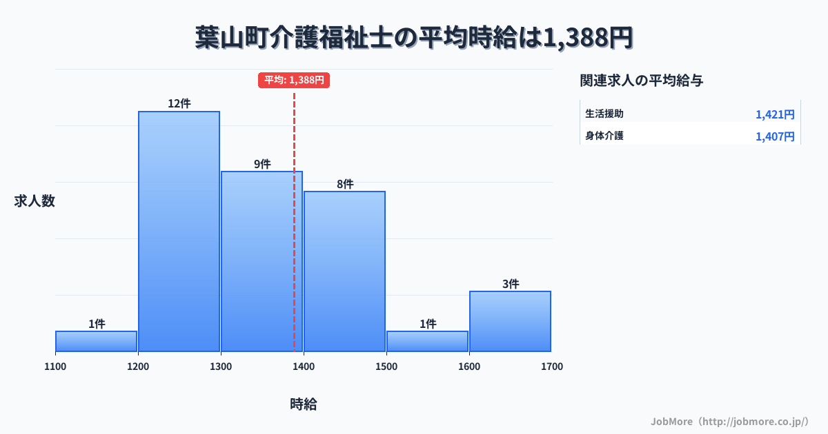 神奈川県 葉山町内の介護福祉士の平均時給は1,388円です。中央値は1,361円、最頻値は1,200円〜1,300円です。