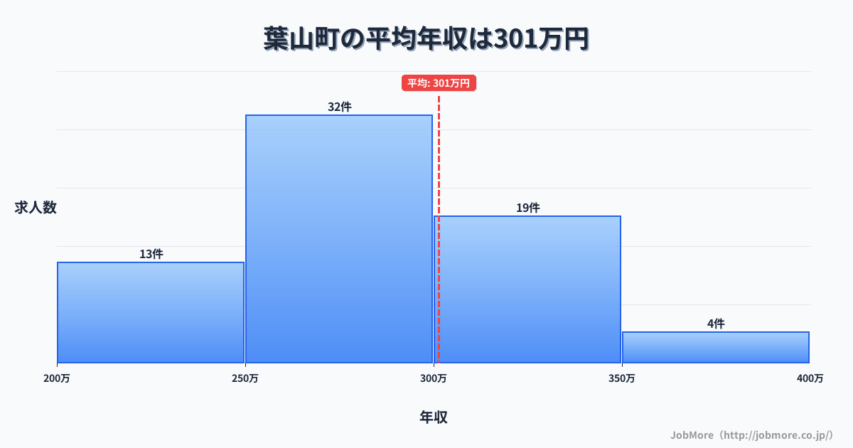 神奈川県 葉山町内の平均年収は387万円です。中央値は360万円、最頻値は350万円〜400万円です。