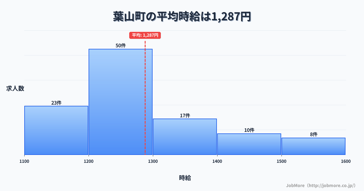 神奈川県 葉山町内の平均時給は1,369円です。中央値は1,267円、最頻値は1,200円〜1,300円です。