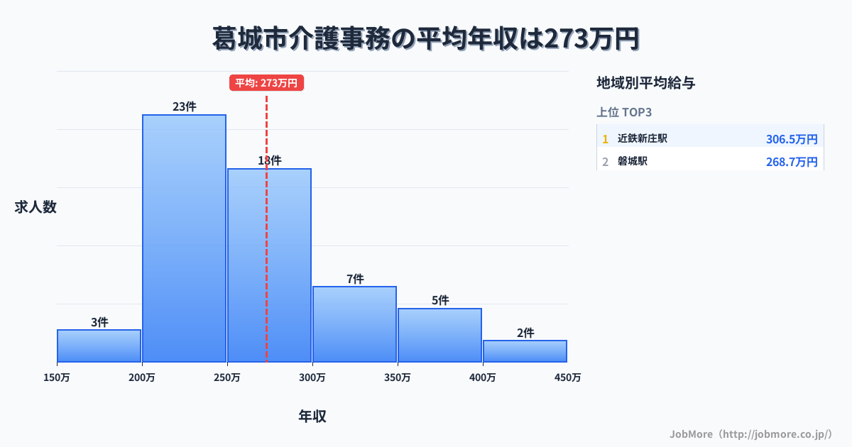 奈良県 葛城市内の介護事務の平均年収は320万円です。中央値は300万円、最頻値は300万円〜350万円です。