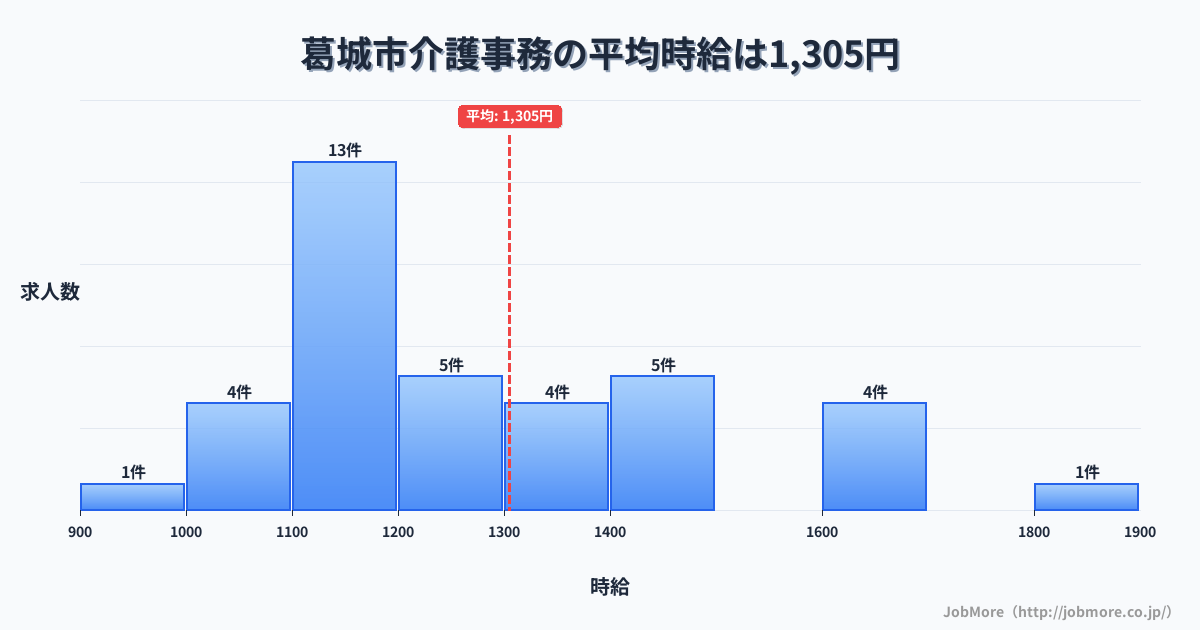 奈良県 葛城市内の介護事務の平均時給は1,305円です。中央値は1,210円、最頻値は1,100円〜1,200円です。