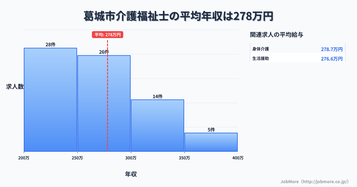 奈良県 葛城市内の介護福祉士の平均年収は278万円です。中央値は266万円、最頻値は200万円〜250万円です。