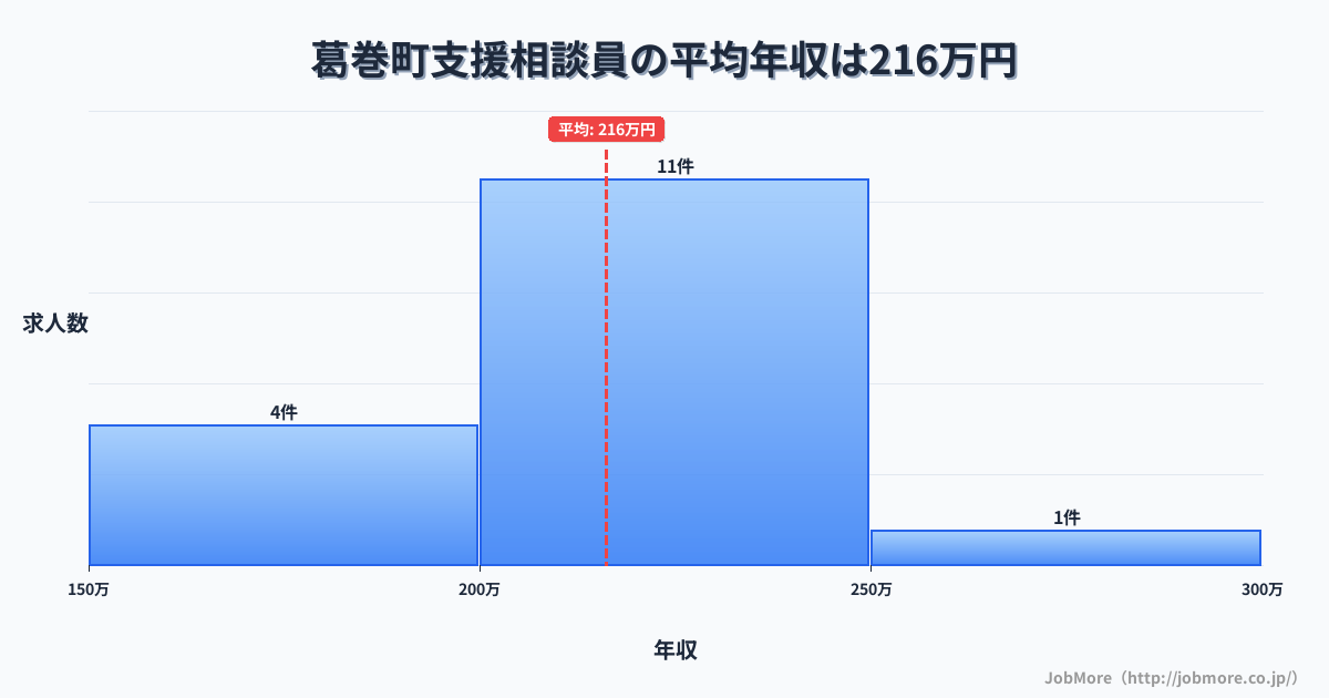 岩手県 葛巻町内の支援相談員の平均年収は216万円です。中央値は215万円、最頻値は200万円〜250万円です。