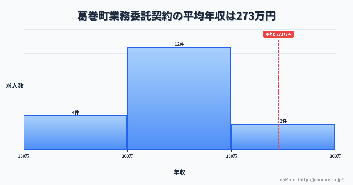 岩手県 葛巻町内の業務委託契約の平均年収は272万円です。中央値は218万円、最頻値は200万円〜250万円です。