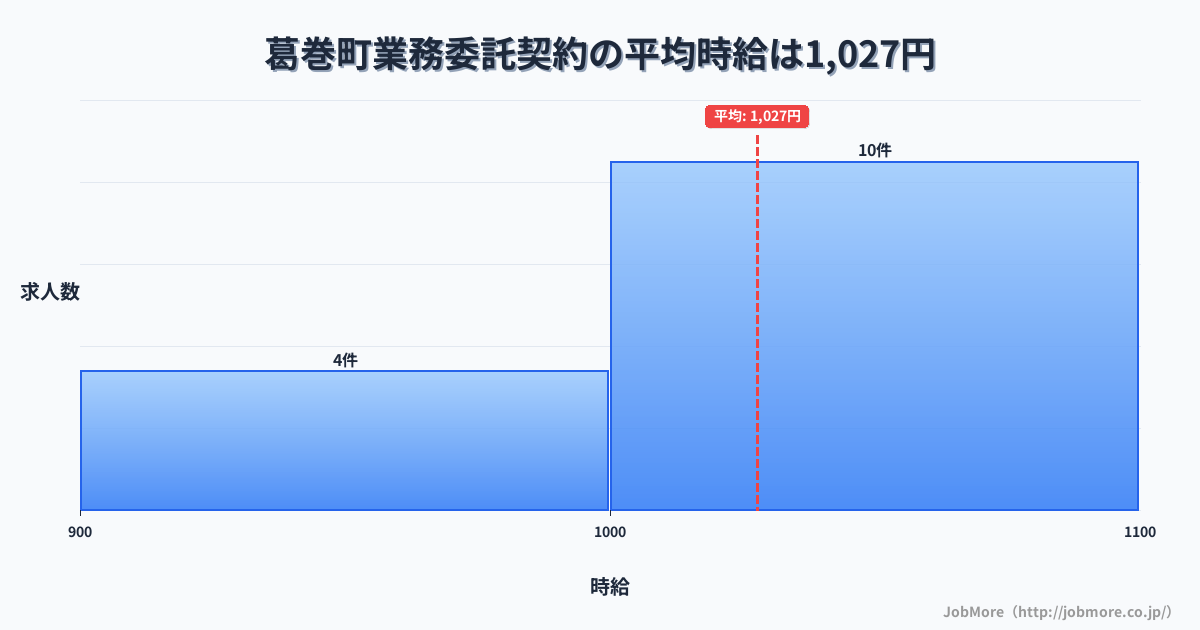 岩手県 葛巻町内の業務委託契約の平均時給は1,027円です。中央値は1,032円、最頻値は1,000円〜1,100円です。