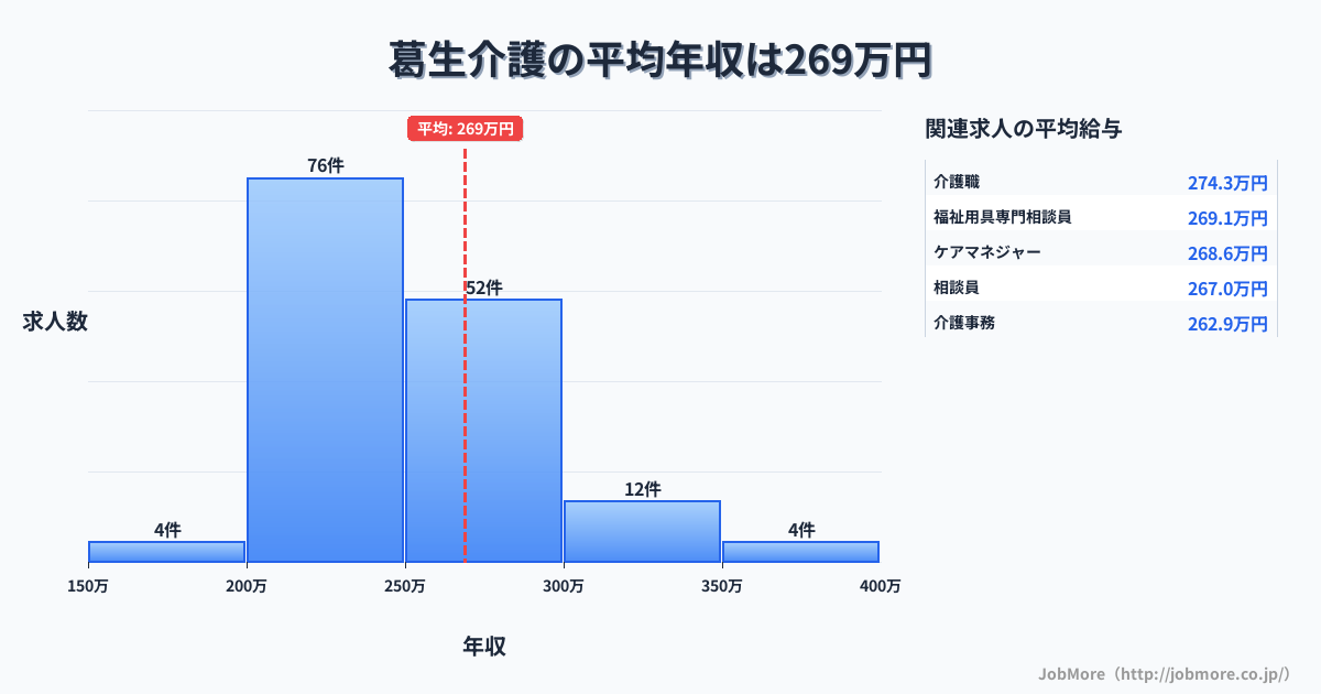 栃木県佐野市葛生駅周辺の介護の平均年収は269万円です。中央値は250万円、最頻値は200万円〜250万円です。