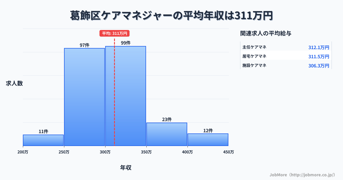 東京都 葛飾区内のケアマネジャーの平均年収は311万円です。中央値は302万円、最頻値は250万円〜300万円です。