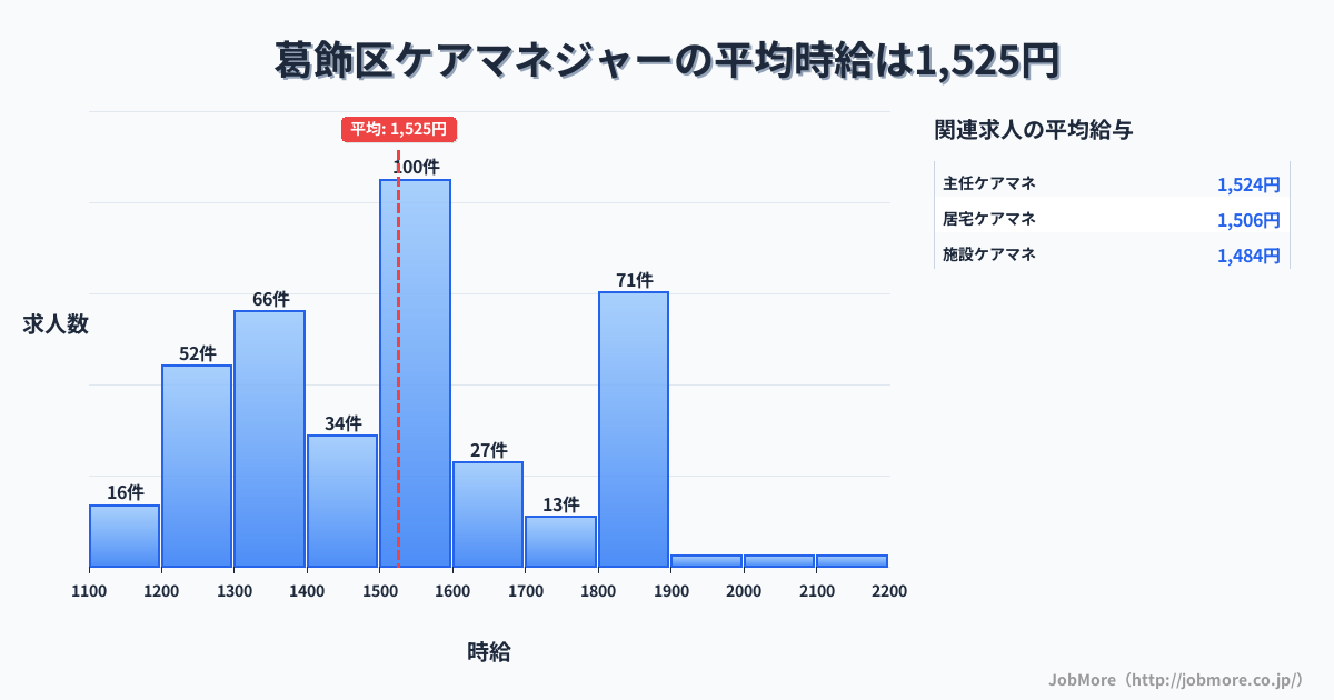 東京都 葛飾区内のケアマネジャーの平均時給は1,529円です。中央値は1,500円、最頻値は1,500円〜1,600円です。