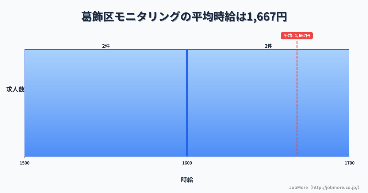 東京都 葛飾区内のモニタリングの平均時給は1,667円です。中央値は1,600円、最頻値は1,500円〜1,600円です。
