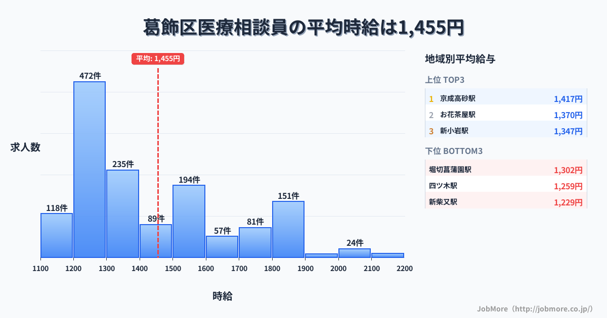 東京都 葛飾区内の医療相談員の平均時給は1,455円です。中央値は1,331円、最頻値は1,200円〜1,300円です。