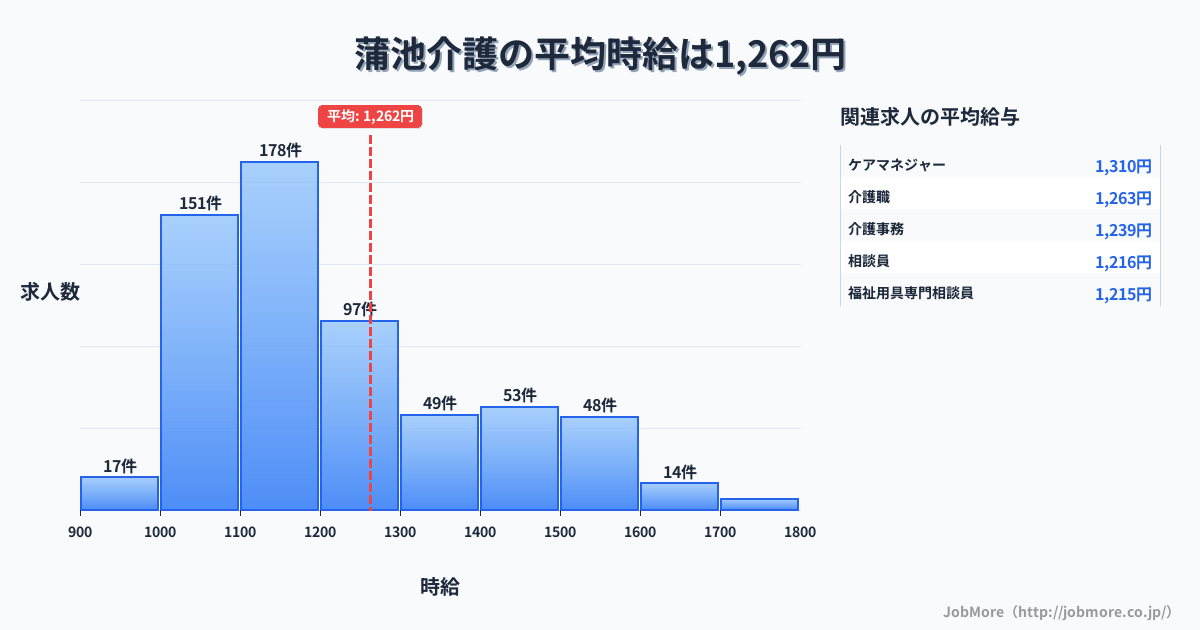 愛知県常滑市蒲池駅周辺の介護の平均時給は1,262円です。中央値は1,169円、最頻値は1,100円〜1,200円です。