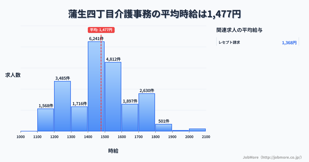 大阪府大阪市蒲生四丁目駅周辺の介護事務の平均時給は1,478円です。中央値は1,450円、最頻値は1,400円〜1,500円です。