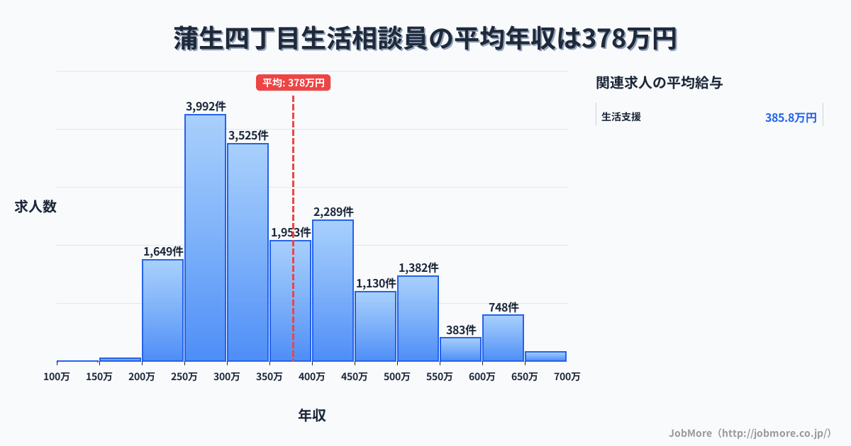 大阪府大阪市蒲生四丁目駅周辺の生活相談員の平均年収は378万円です。中央値は339万円、最頻値は250万円〜300万円です。