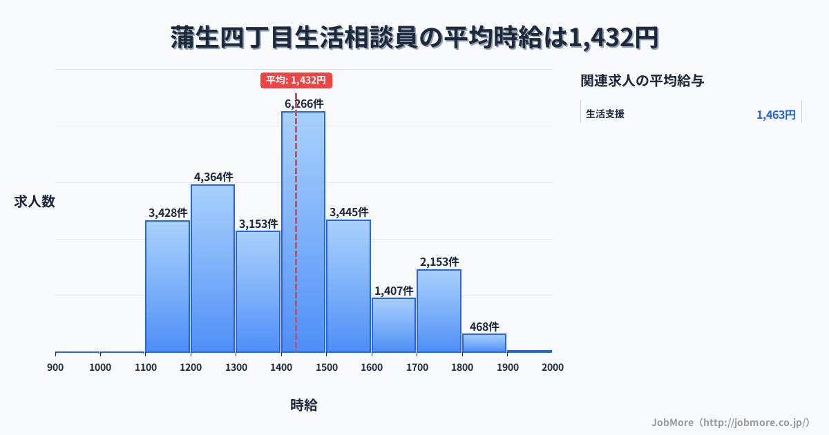 大阪府大阪市蒲生四丁目駅周辺の生活相談員の平均時給は1,432円です。中央値は1,400円、最頻値は1,400円〜1,500円です。