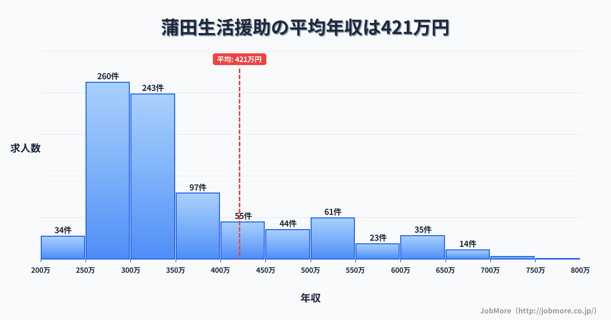 東京都大田区蒲田駅周辺の生活援助の平均年収は421万円です。中央値は335万円、最頻値は250万円〜300万円です。