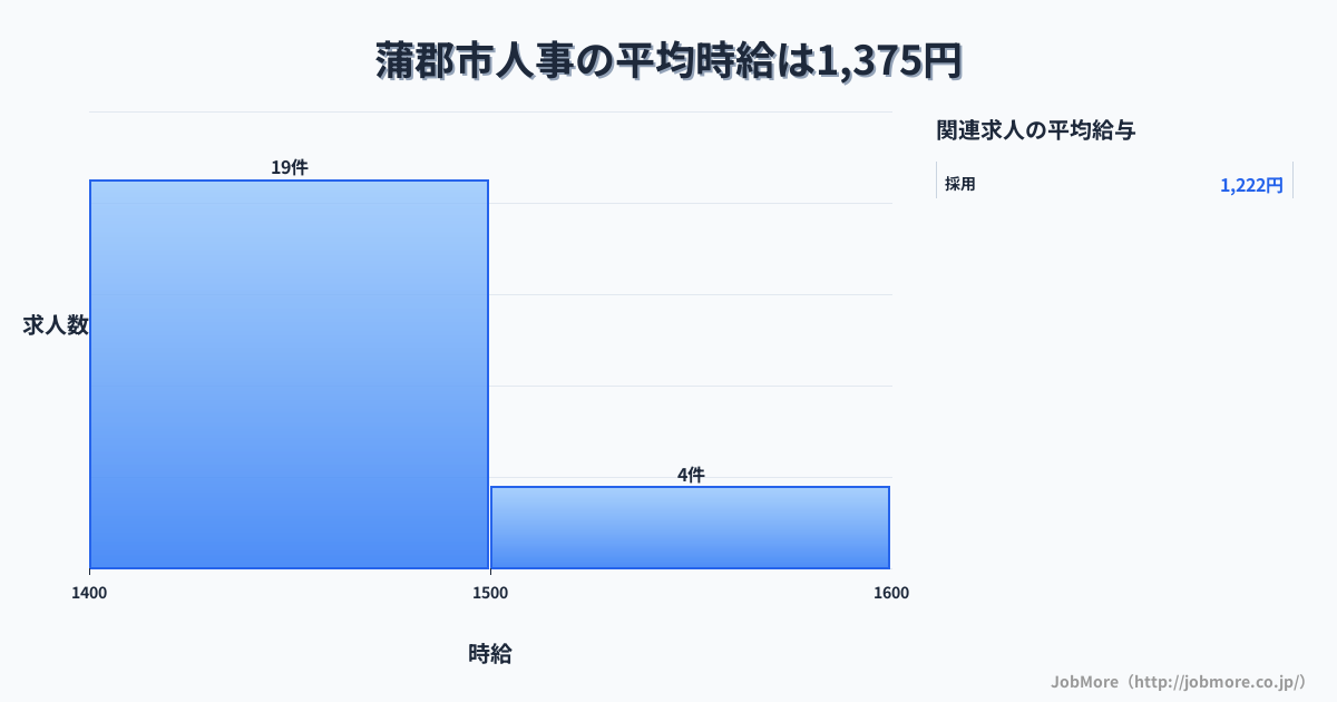 愛知県 蒲郡市内の人事の平均時給は1,375円です。中央値は1,400円、最頻値は1,400円〜1,500円です。